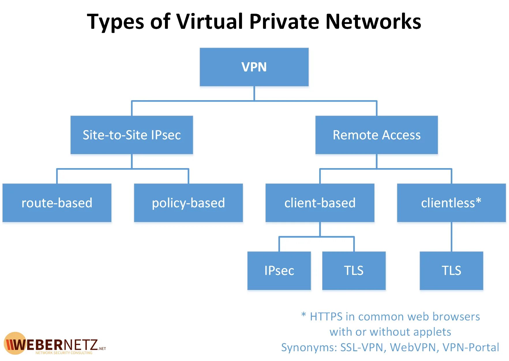 Тайп отзывы. Классификация VPN. Классификация VPN сетей. VPN сеть-сеть на IPSEC. Таблица видов впн.