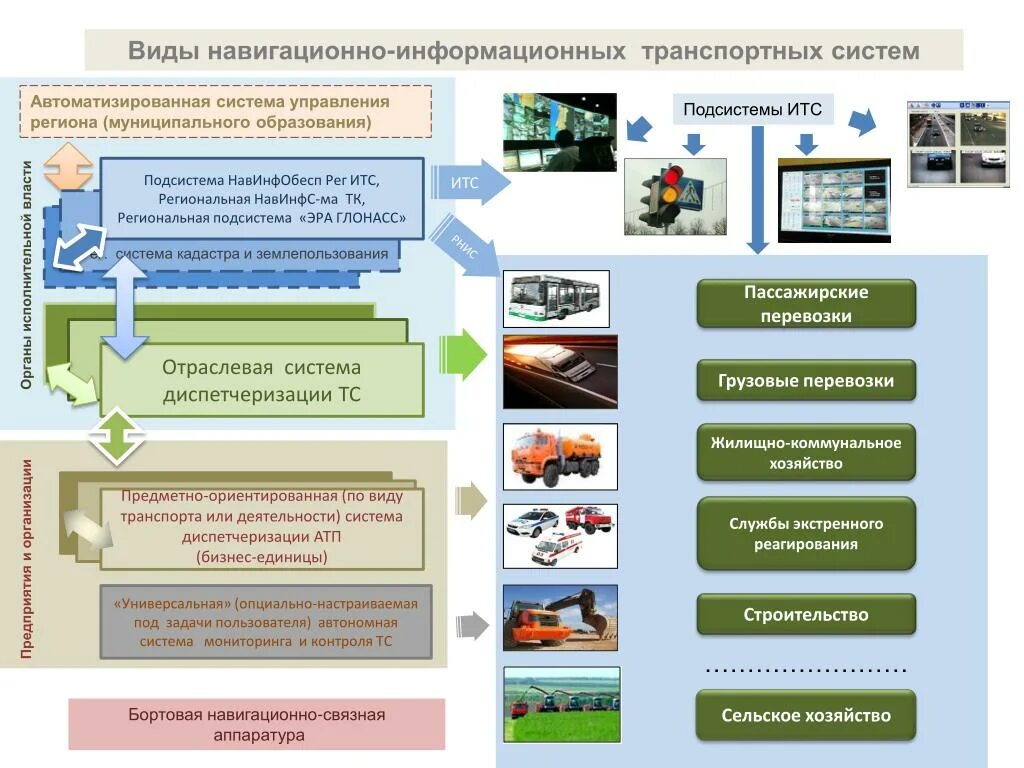 Интеллектуальные транспортные системы презентация. Подсистемы ИТС. Автоматизированные системы управления в транспортных системах. Автоматизированная система транспортной информации. Рнис то вход