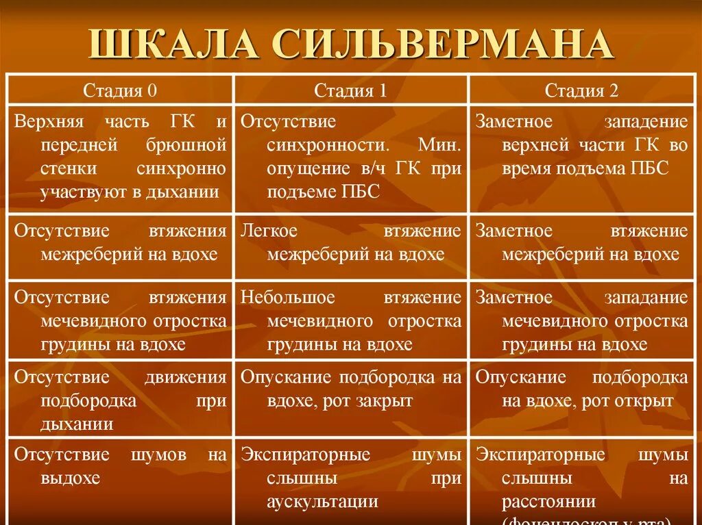 Шкала сильвермана. Шкала Апгар и Сильвермана для новорожденных. Оценка новорожденного по шкале Сильвермана. Оценка по шкале Сильверман у новорожденного. Оценка состояния недоношенного по шкале Сильвермана.