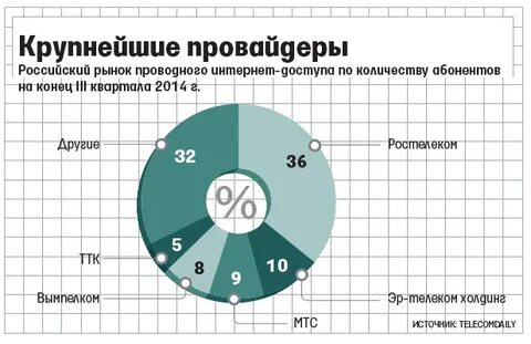 Запрос интернет провайдеру