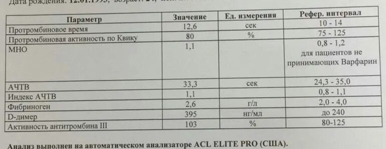 Ачтв понижен у мужчин. Протромбин по Квику норма. Активность протромбина по Квику. Протромбиновый индекс по Квику. Протромбин (по Квику) + мно.