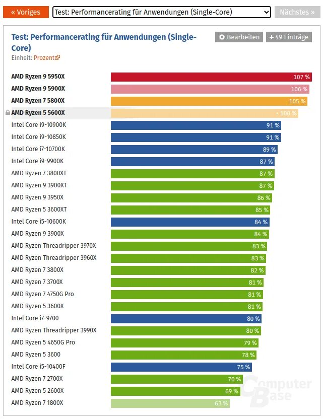 Ryzen 5600 vs xeon. 3900x 5900x энергопотребление процессора. Энергопотребление r9 5950x. AMD 5950x Corona Benchmark. Рендер 5900x vs 5950x.