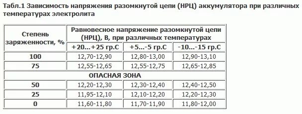 Какое напряжение должен выдавать. Таблица заряда АКБ авто. Таблица заряда АКБ 12в. Зарядка АКБ автомобиля таблица. Заряд аккумулятора по напряжению таблица температура.