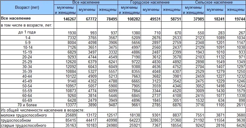 Изменение количества проживающих. Статистика населения по возрасту в России. Росстат структура населения России. Россия жители по возрасту таблица. Численность населения России мужчин.