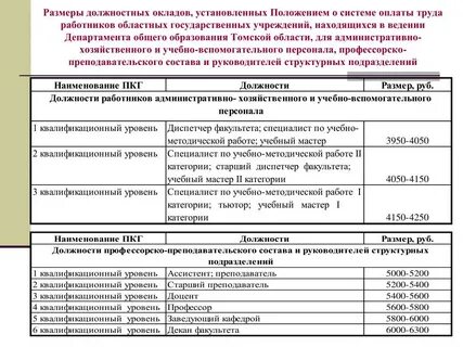 Об установлении размеров должностных окладов