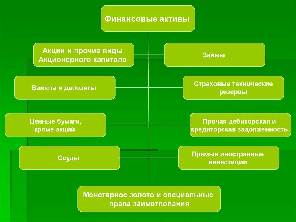 Финансовые Активы. Финансовый акт. Состав финансовых активов. Типы финансовых активов. Финансовыми активами называют