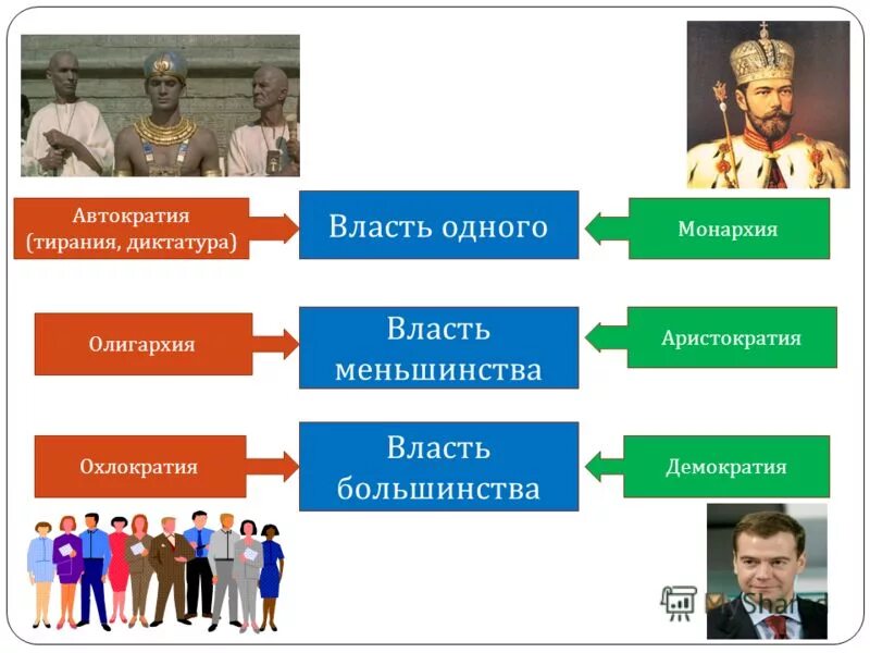 Демократия и диктатура. Монархия аристократия демократия. Формы правления демократия. Диктаторская форма правления.