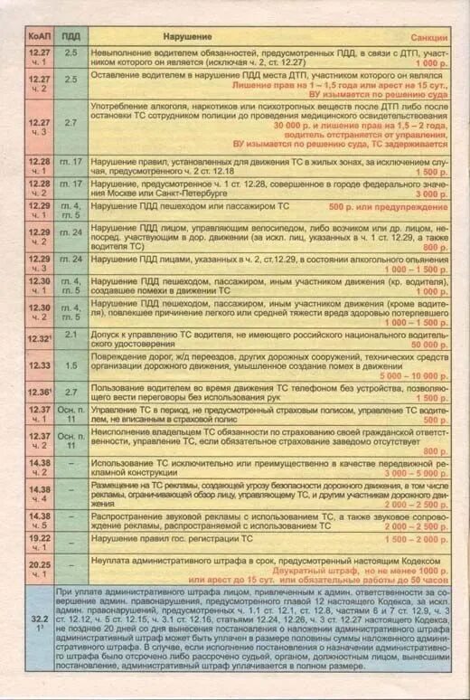 Правила пдд коап. ПДД 12.7 часть 1. Административная кодекс ПДД. ПДД статьи. П 12.7 ПДД РФ штраф.