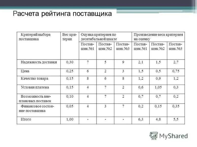 Как посчитать рейтинг. Выбор поставщика таблица. Подсчет рейтинга. Как рассчитать рейтинг. Анализ оценки поставщиков.