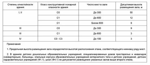 Лифты в режиме пожарная опасность