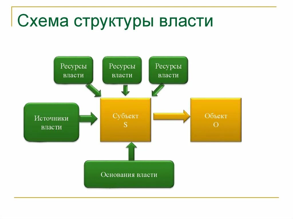 Назовите элементы власти. Структура власти схема. Структура власти субъект объект. Структура политической власти схема. Власть структура власти.