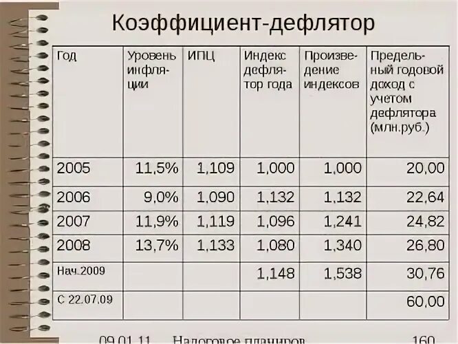 Индексы на оборудование 1 квартал 2024 года. Коэффициенты дефляторы по годам. Коэффициент дефляции на 2020 год. Коэффициент дефлятор. Коэффициенты дефляции по годам таблица.