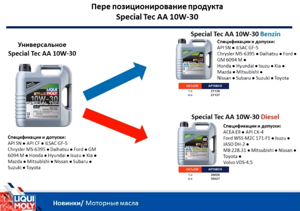 Допуски Liqui Moly. Допуск масла для дизельных двигателей по АСЕА. Масло моторное для генератора дизельного двигателя. Моторное масло Азия. Жирный масло 2020