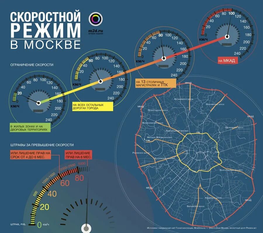 Скорость местоположения. Ограничение скорости в Москве. Скоростной режим на карте Москвы. Ограничения скорости на дорогах Москвы. Ограничения скорости на карте Москвы.