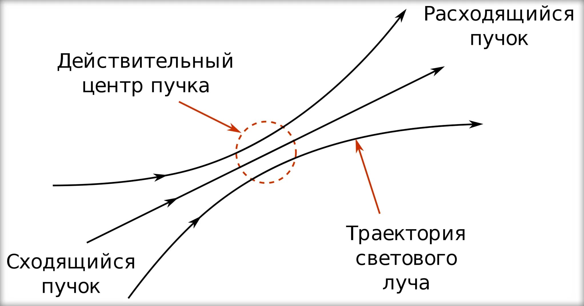 Световой луч это линия. Световой пучок и световой Луч. Сходящийся световой пучок. Сходящийся пучок лучей. Сходящийся и расходящийся пучок света.