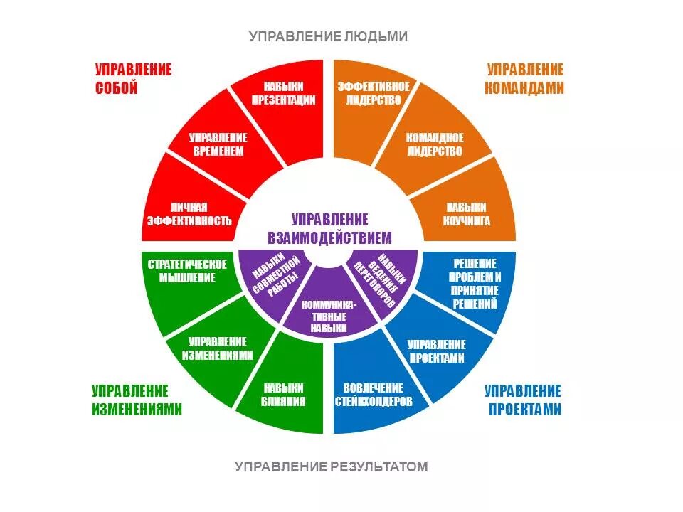 Навыки успешного человека