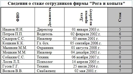 Месяцев результаты были получены. =Год(сегодня()-Дата приема на работу)-1900. Вычислить стаж работы сотрудников по формуле. Сведения о стаже сотрудников фирмы "рога и копыта". Как рассчитать стаж работы в экселе.