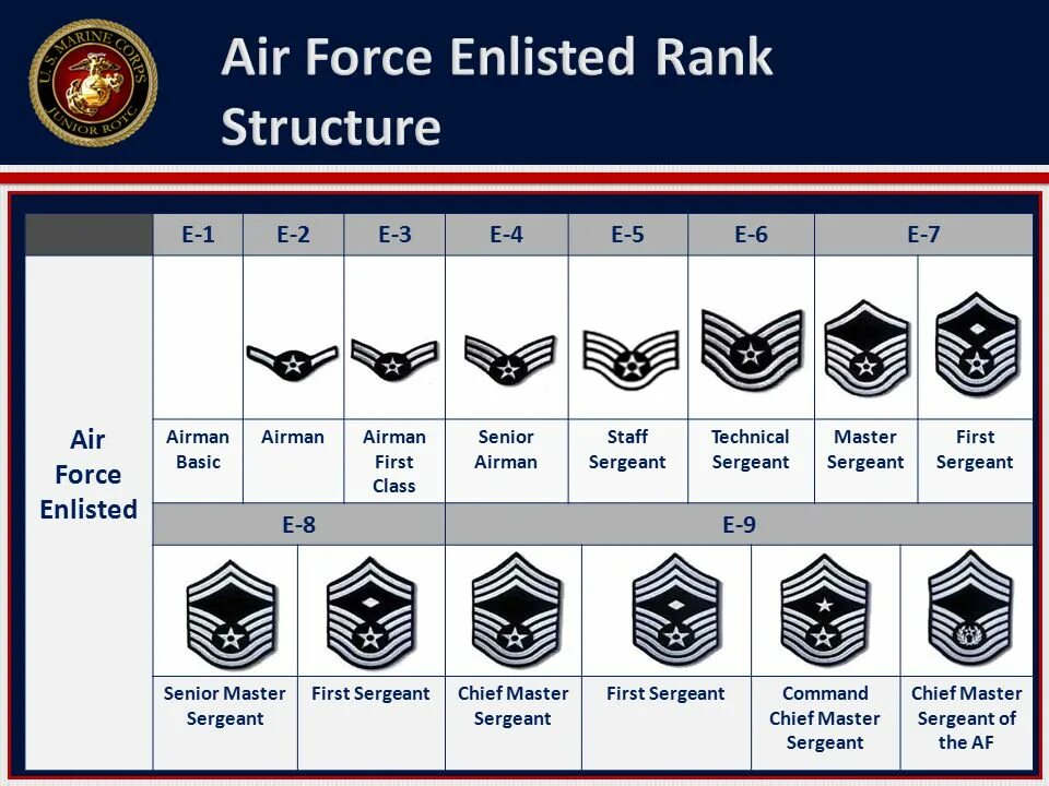 Ранги a b c d s. Звания usaf. звания фбр. ранги в fbi. звания в фбр сша.