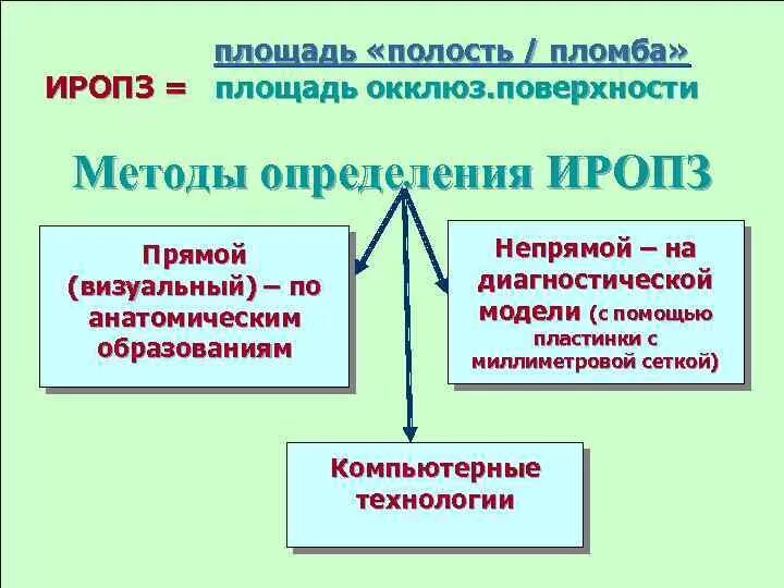 Иропз по миликевичу. Иропз в стоматологии классификация. Иропз в стоматологии классификация. Индекс разрушения окклюзионной поверхности зуба. Зубные вкладки показания.