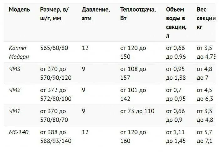 Чугунная батарея теплоотдача 1 секции. Таблица теплоотдач радиаторов МС-140. Тепловая мощность чугунных радиаторов отопления таблица. Объём воды в радиаторе отопления таблица чугуна. Секция батареи сколько воды