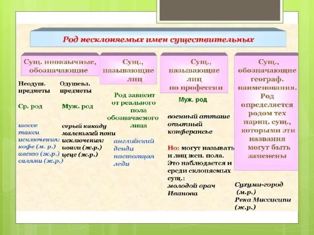 Род несклоняемых существительных 10 класс теория. Род несклоняемых существительных таблица. Род несклоняемых сущ таблица. Род несклоняемых имен существительных таблица. Фойе род несклоняемых существительных