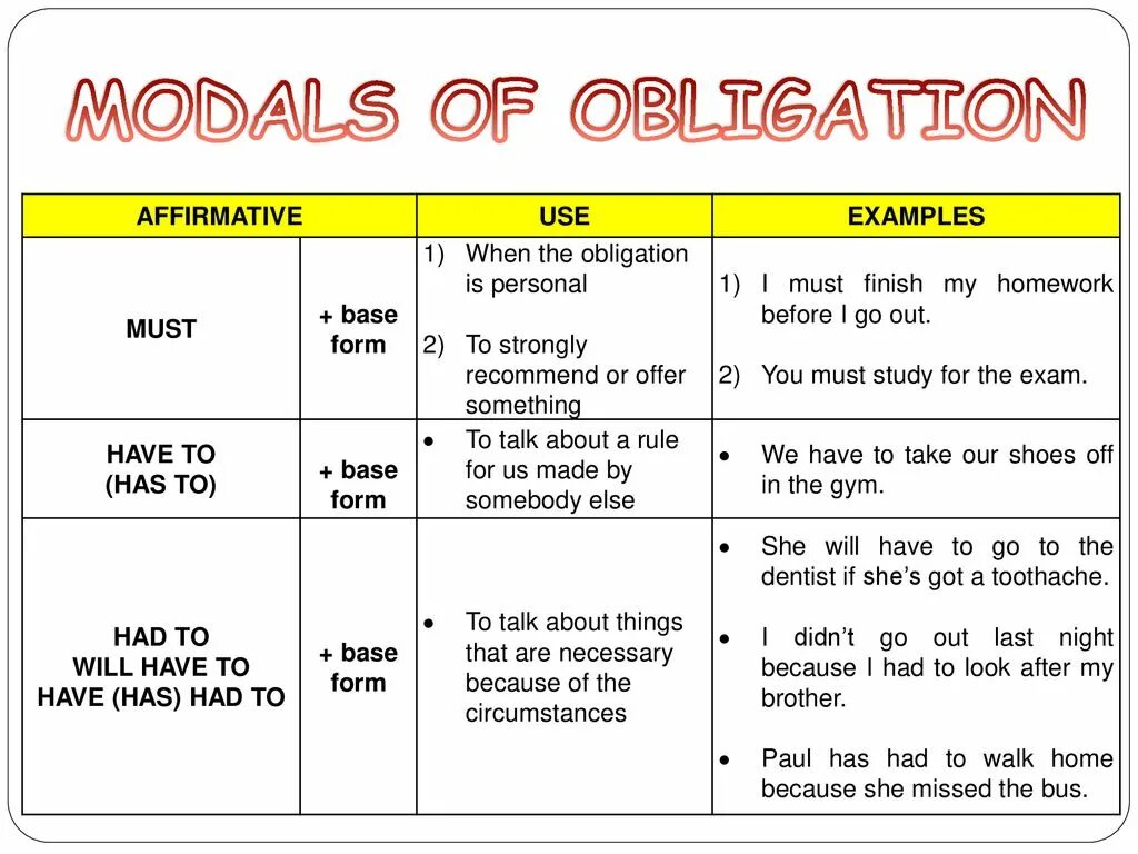Had to и must разница. Obligation модальный глагол. Modal verbs of obligation. Prohibition modal verbs примеры. Modals of obligation and necessity.