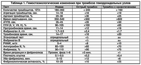 Анализ крови на тромбоз норма. Показатели крови при тромбозе. Показатели анализа крови при тромбофлебите. Клинический анализ крови при тромбофлебите. Тромб норма