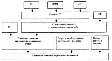 Структура сметной стоимости строительства