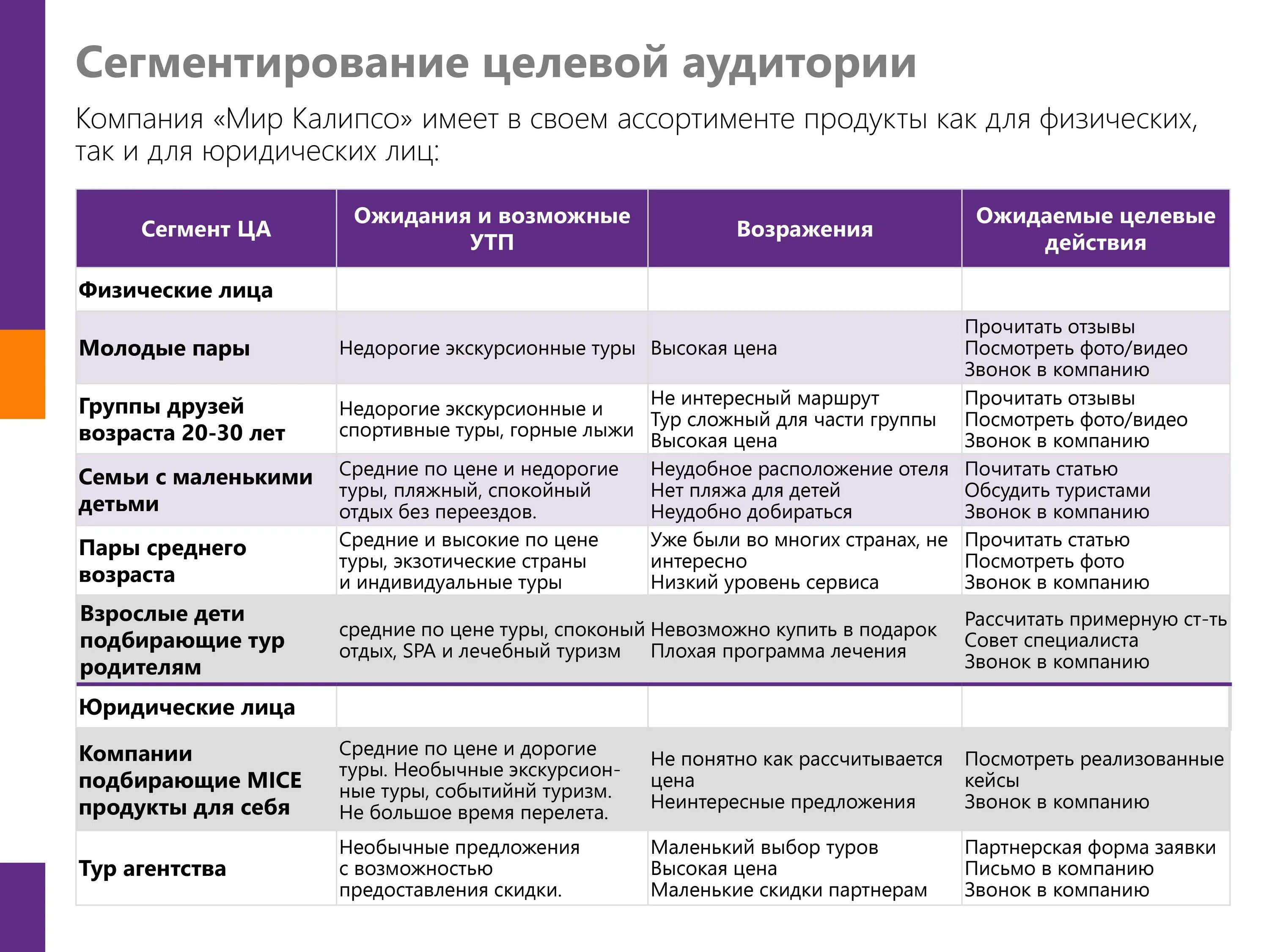 Сегментирование целевой аудитории пример таблица. Сегменты целевой аудитории. Сегментация целевой аудитории. Чъсегиентв целевой аудитори.