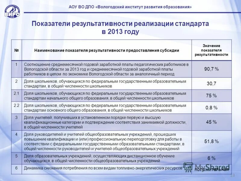 Наименование показателя результативности. Показатели результата предоставления субсидии. Показатели развития образования в Вологодской области. Государственные учреждения вологодской области