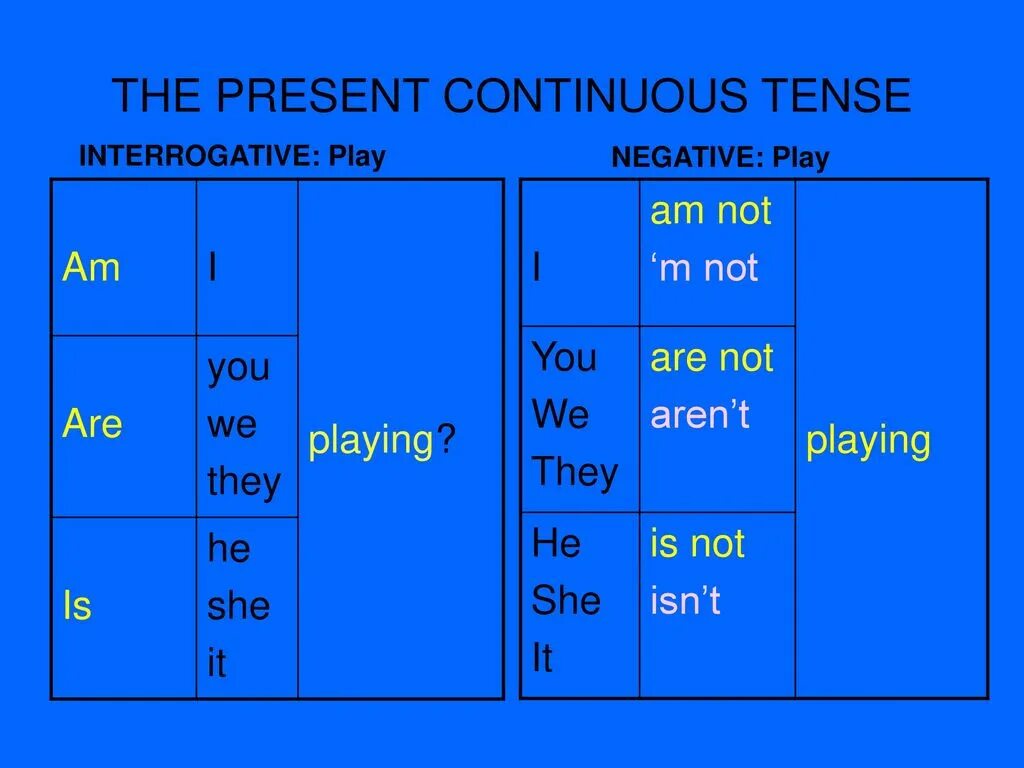 He play в present continuous. Презент континиус тенс правило. Табличка по английскому present Continuous. Образование present Continuous таблица.