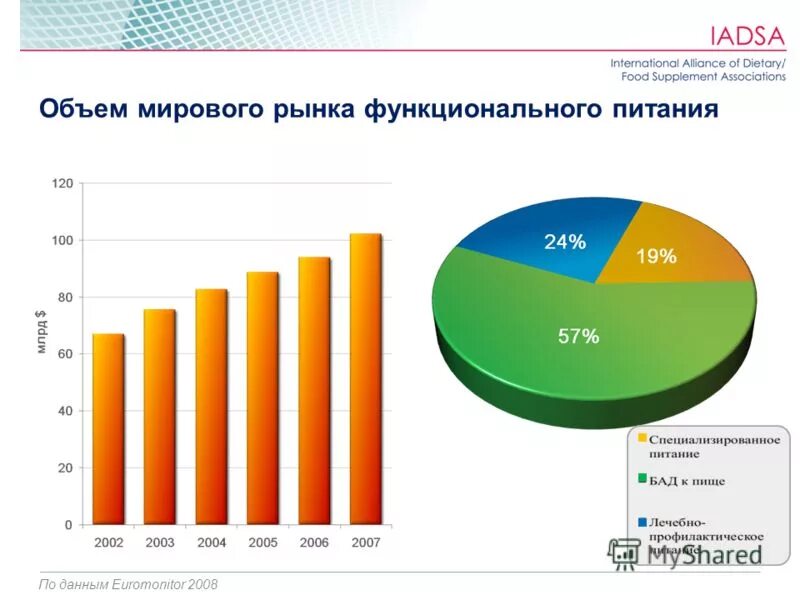 Мировой рынок продуктов. Рынок здорового питания. Динамика рынка здорового питания. Рынок функциональных продуктов в России. Объём рынка здорового питания.