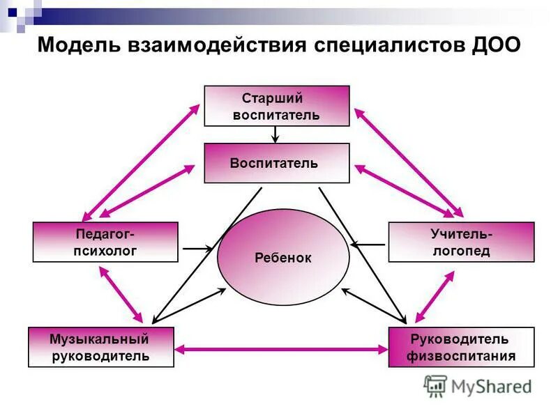 Выберите примеры горизонтального взаимодействия между педагогами Примером горизонтального взаимодействия педагогов
