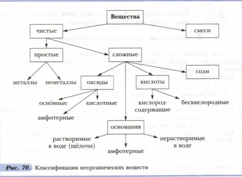 Контрольная работа химия 8 класс генетическая связь. Схема взаимодействия классов неорганических соединений. Взаимосвязь неорганических веществ схема. Схема взаимосвязь неорганических веществ химия. Связь между классами неорганических соединений схема.