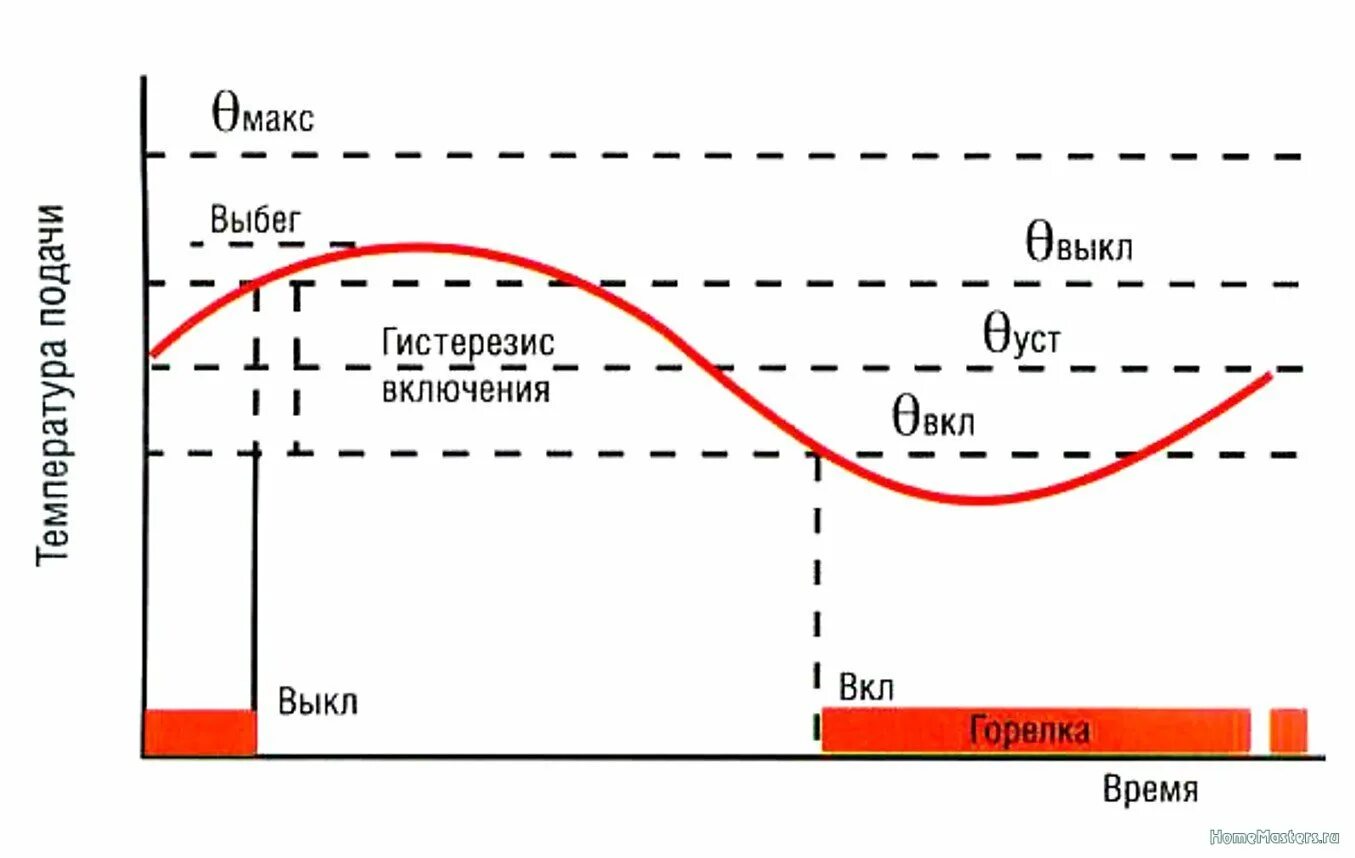 Гистерезис термостата. Температурный гистерезис терморегулятора. гистерезис котла пеллетного. гистерезис терморегулятора что это. гистерезис что это такое в отоплении.