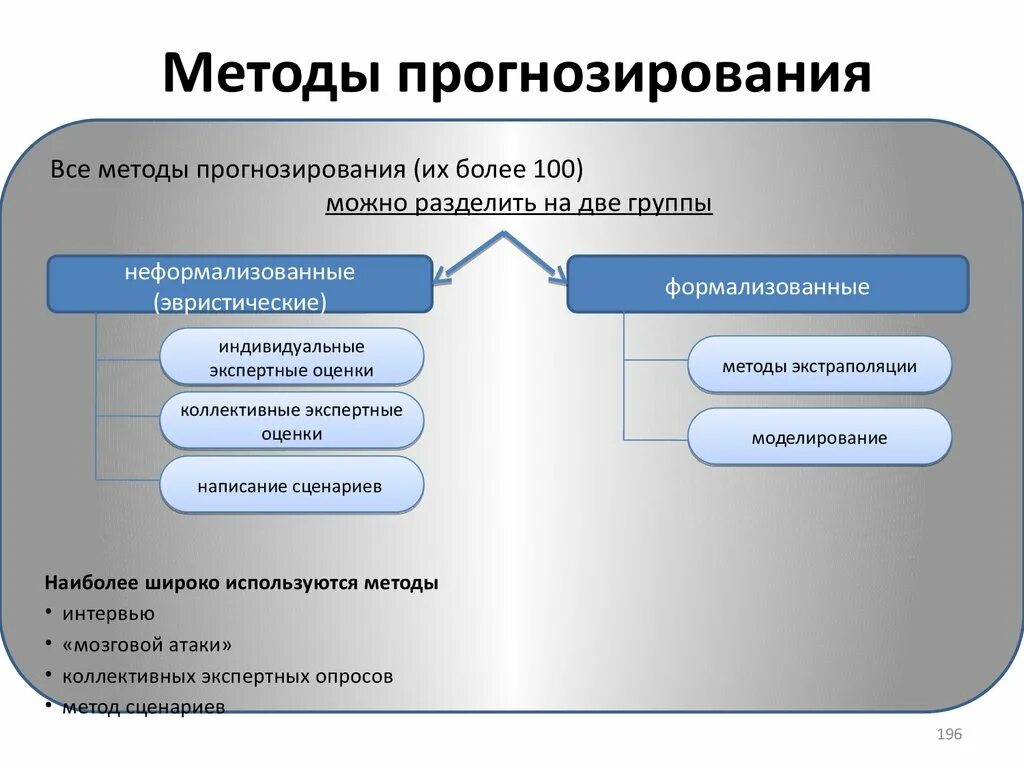 В какой группе методов зависимости. Методы прогнозирования. Основные методы прогнозирования. К основным методам прогнозирования относятся. Группы методов прогнозирования.