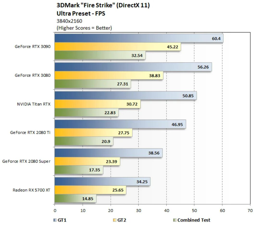 3dmark RTX 3090. 3dmark Fire Strike. 3dmark Fire Strike Ultra. 3dmark рейтинг. Страйк сколько весит