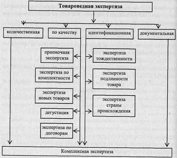 Товароведные характеристики товаров