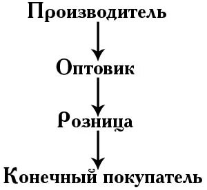 Оптовый производитель это