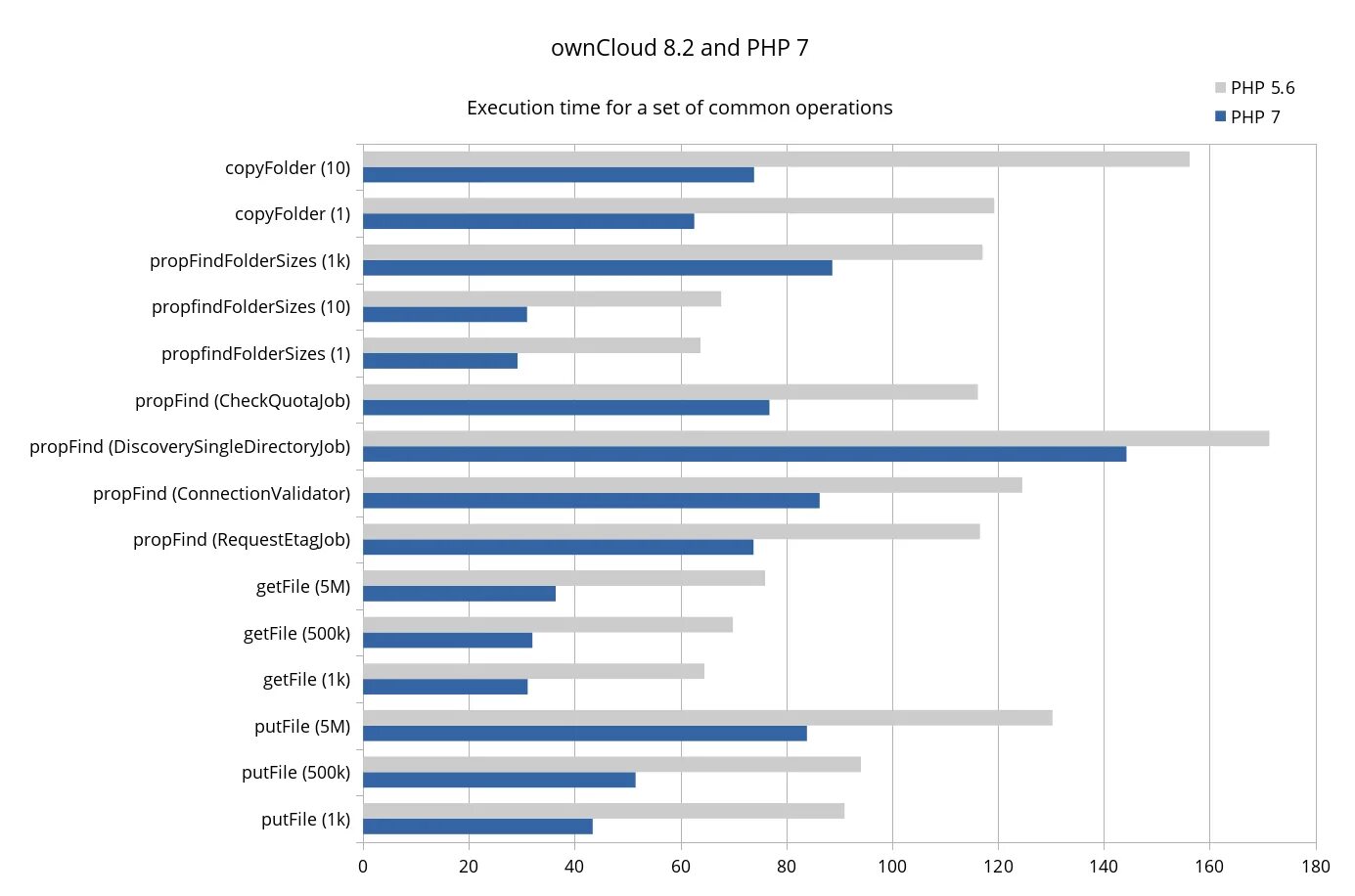 Performance характеристики. Php 5.6 vs php 7. Quadro vs GEFORCE Performance Test Comparison.