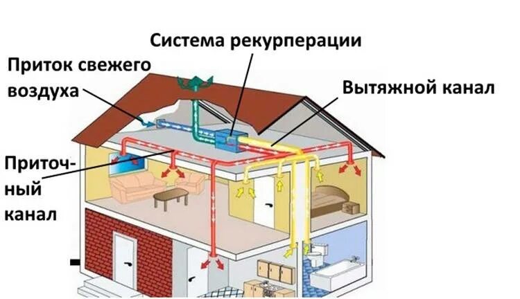 С естественным побуждением. Приточно-вытяжная система вентиляции с рекуперацией тепла схема. Схема монтажа приточно вытяжной вентиляции. Агрегат вентиляционный приточно-вытяжной с рекуперацией тепла. Приточно вытяжная вентиляция с рекуператором.