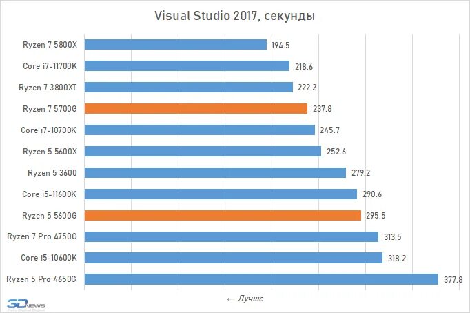 Ryzen 7 5600g. Процессор Ryzen 5 5600g. Процессор AMD Ryzen 7 5700g. Ryzen 7 5700g ДНС. Сравнение процессоров 5600