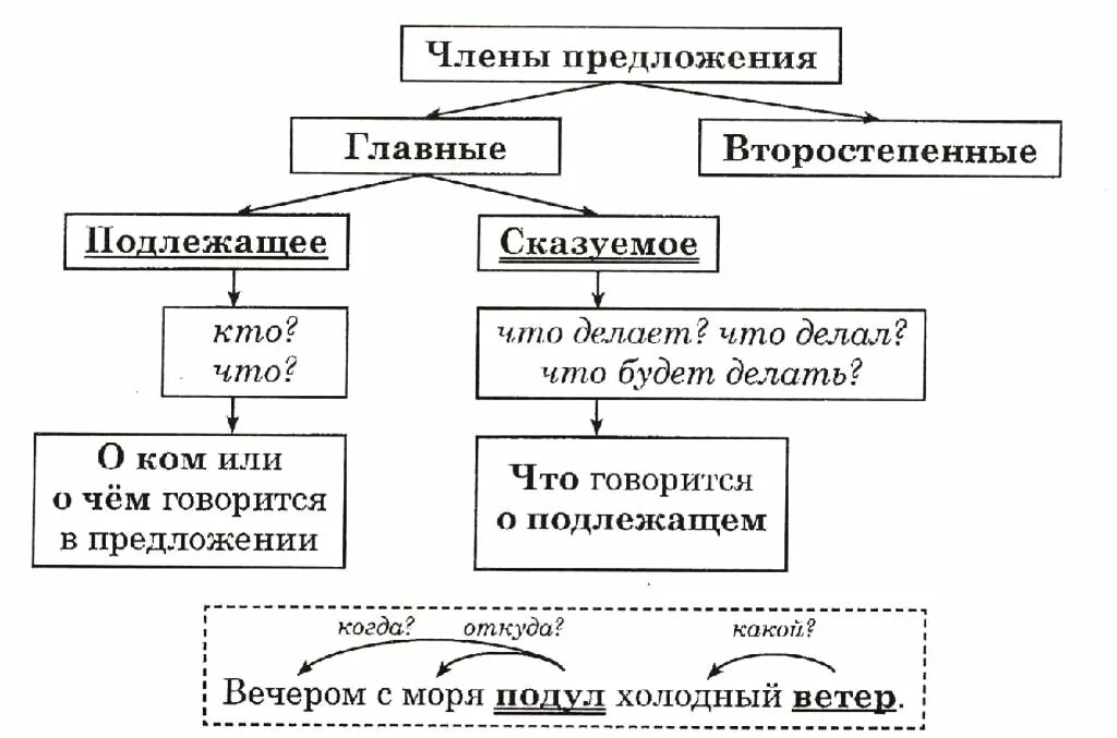 Дерево это подлежащее