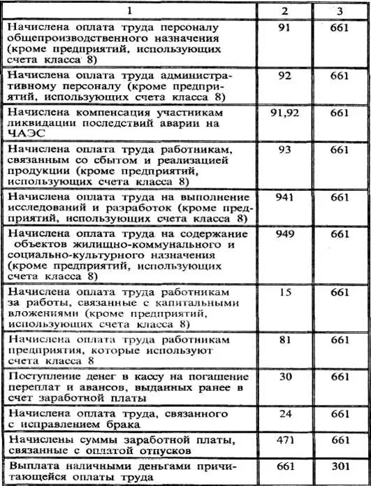 Начислена заработная плата. Начислена заработная плата работникам предприятия. Шифр оплаты труда. Коды оплаты труда. Начисления заработной платы работникам предприятия