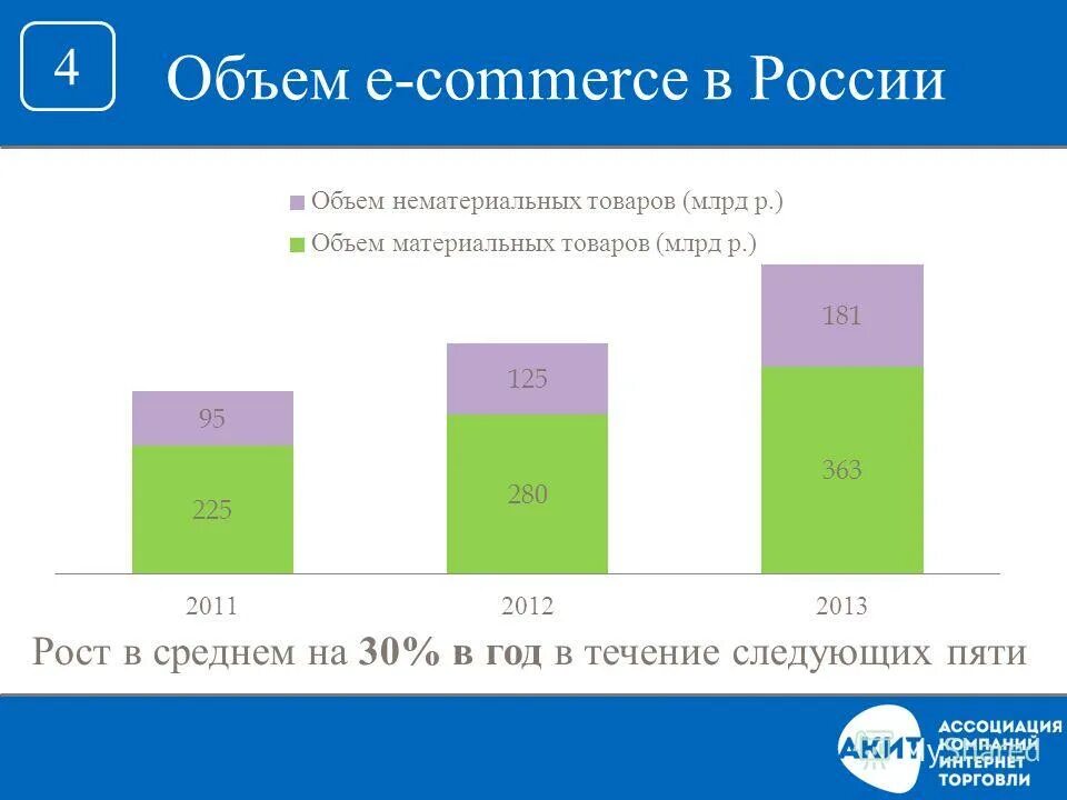 объем электронной коммерции. прогноз объёма рынка e-commerce в россии.
