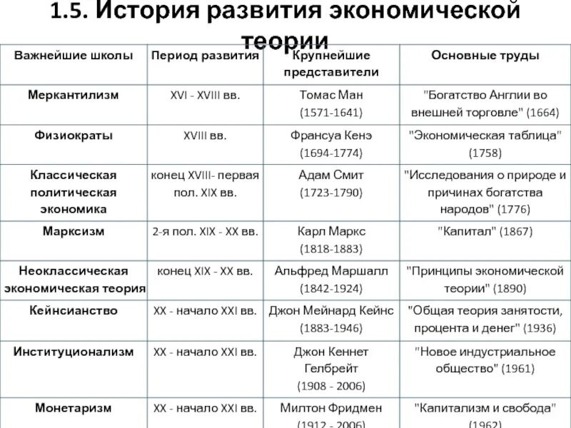 Основные школы в истории экономических учений. История развития экономической теории основные положения. История экономических учений школы. Основные школы экономической теории и их направления.