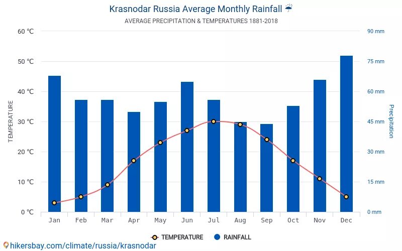 Самый холодный месяц в краснодаре