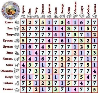 Совместимость знаков по дате рождения таблица