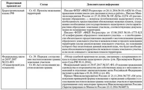 Границы земельного участка судебная практика