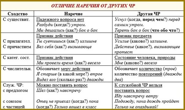 Числительные наречия в русском. Отличие наречий от других частей речи таблица. таблица наречий в русском языке. отличить наречие от существительного. отличие наречий от других частей речи.